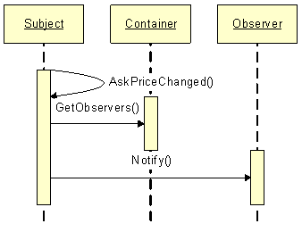 Ee817669.observerpattern_03(en-us,PandP.10).gif