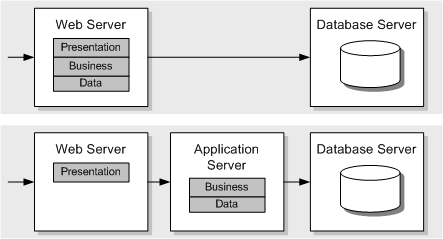 Ff647792.ch04-non-distributed-and-distributed-architectures(en-us,PandP.10).gif