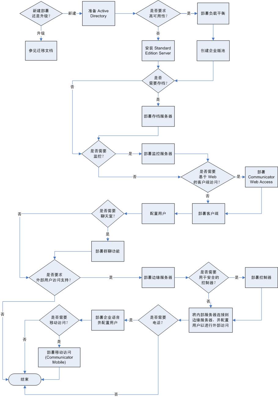 Deployment Sequence