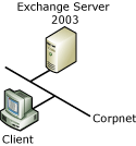 Diagram showing a client computer directly connected to the Exchange 2000 server through the corporate network