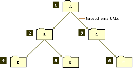 The concept art shows six schema folders arranged in a binary tree. When a schema-aware application constructs schema information, it traverses the schema scope breadth-first.