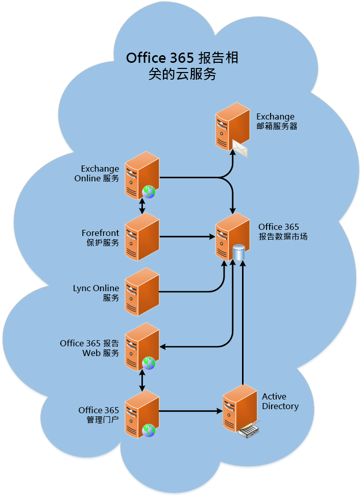 Office 365 报告 Web 服务体系结构