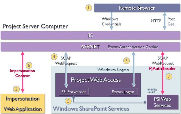 Authentication for an impersonation application