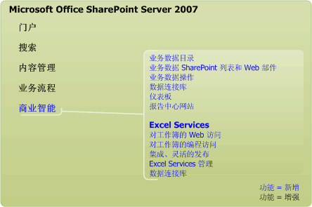 Excel Services 和商业智能功能