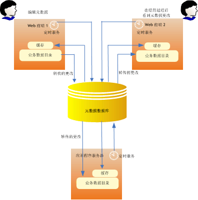 业务数据目录中的部署和缓存