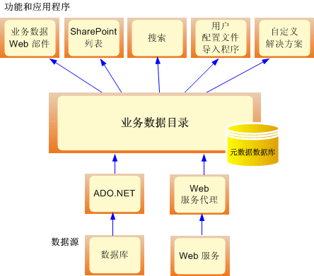 业务数据目录的高级体系结构