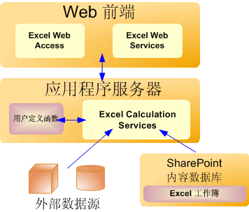 Excel Services 体系结构