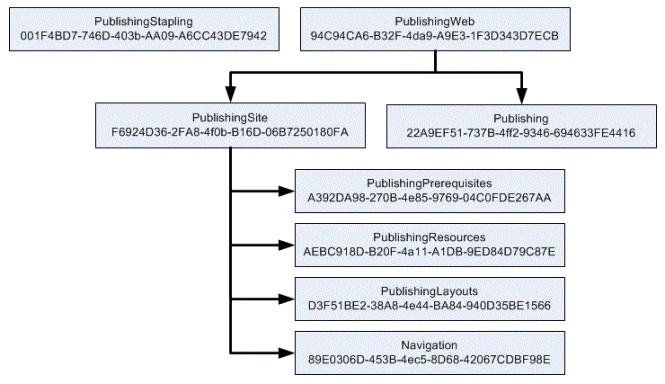 Publishing features activation dependencies