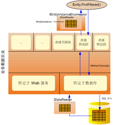 业务数据目录运行时对象模型