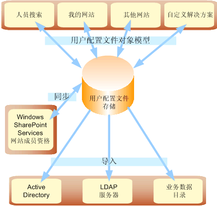 用户配置文件体系结构