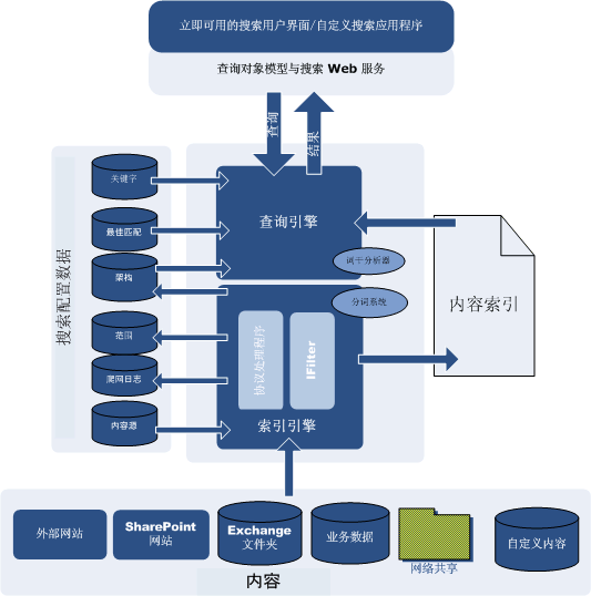 搜索服务的内部体系结构