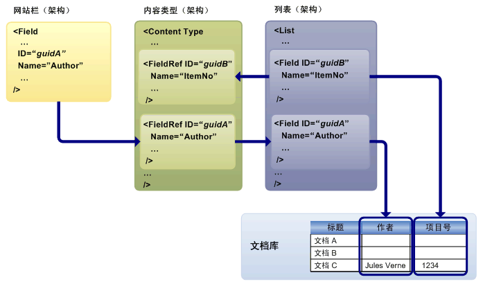 网站和列表中的字段及字段引用