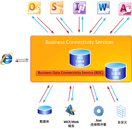 Business Connectivity Services 的高级视图