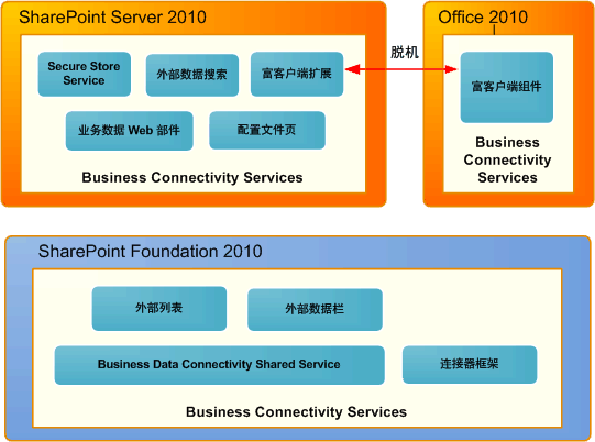 BCS、SharePoint 和 Office 的功能集