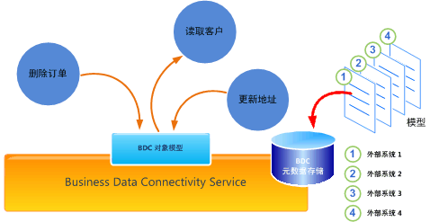 BDC 编程模型