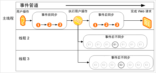 SharePoint 事件管道