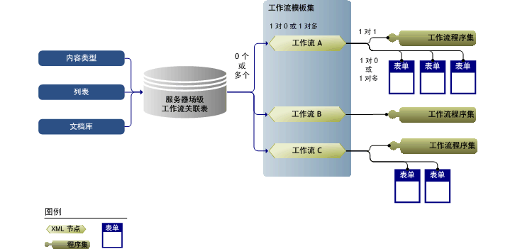 工作流关联概念性体系结构