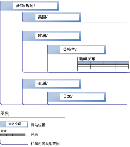 网站和列表内容类型范围