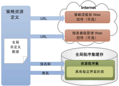 策略资源定义概念性结构