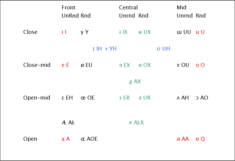 Vowel Chart