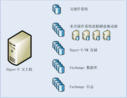 Hyper-V 和 Exchange 存储