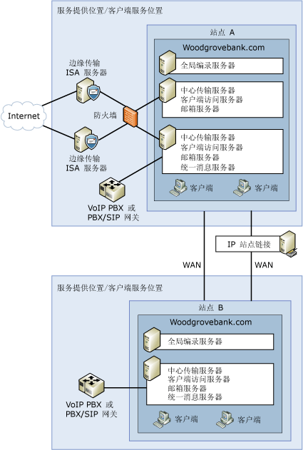 标准 Exchange 组织拓扑