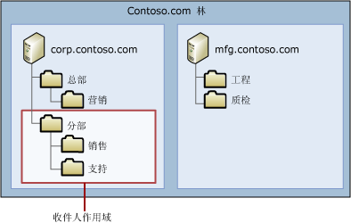 收件人范围示例