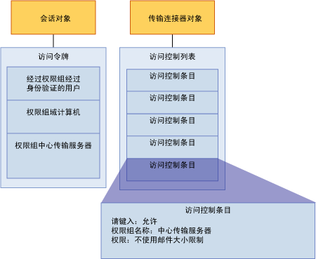 Exchange 传输授权组件