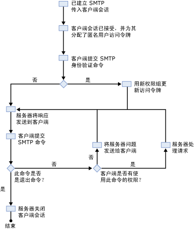 具有 SMTP 会话身份验证过程的流程图