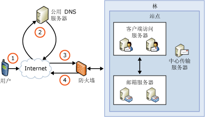 Exchange ActiveSync 中的自动发现概述