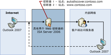 多个自动发现服务站点