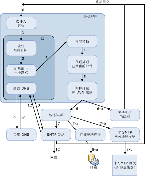 邮件流中的路由上下文