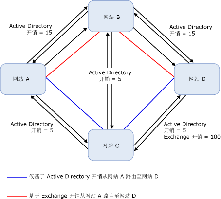 在 IP 站点链接上有 Exchange 成本的拓扑