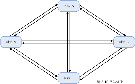 具有单个 IP 站点链接的完全网状拓扑