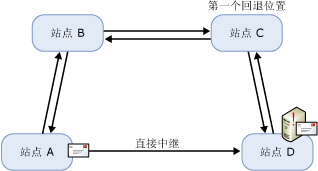 发生故障时的队列