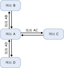 IP 站点链接的中心辐射型拓扑