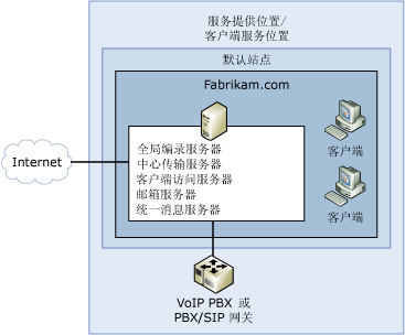 简单 Exchange 组织拓扑