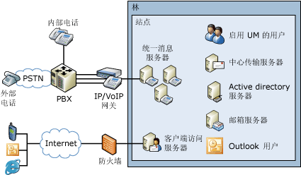 简单 UM 拓扑