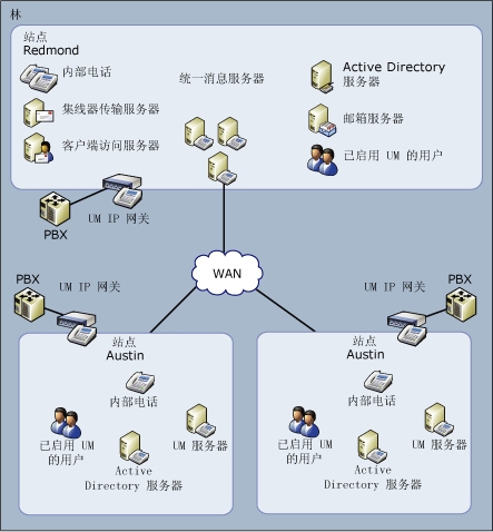 高级组织统一消息拓扑 -