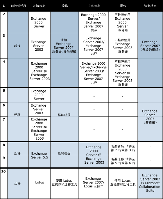 部署升级迁移图表