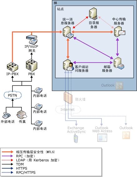 UM VOIP 安全