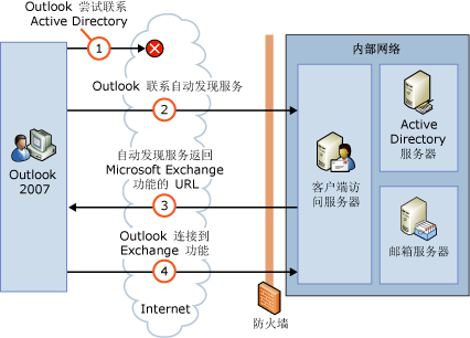 从 Internet 连接到自动发现服务