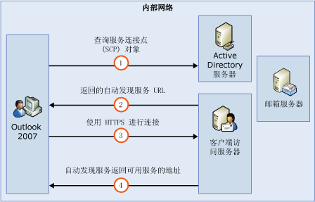 自动发现功能过程