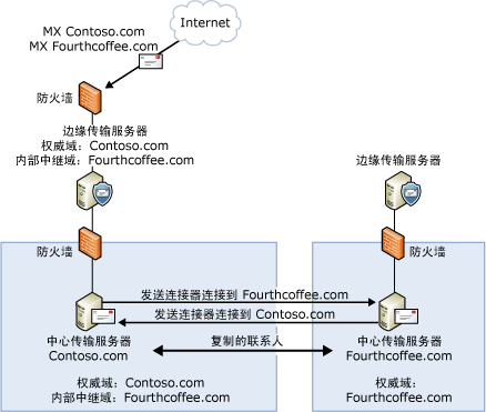 内部中继域的配置