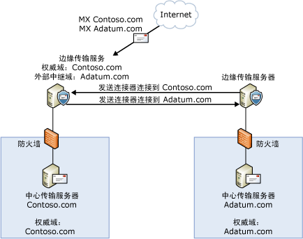 外部中继域的配置