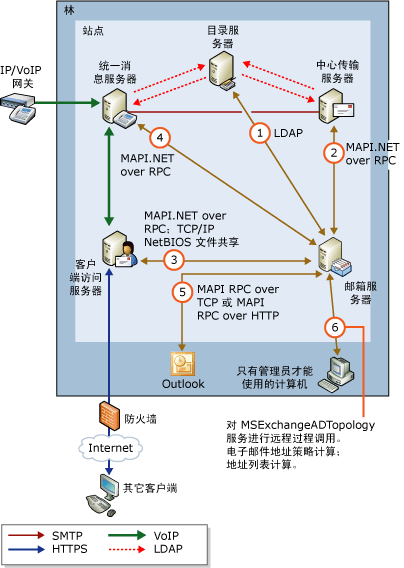 邮箱服务器交互和协议