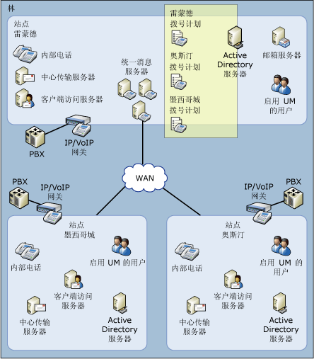 统一消息拨号计划