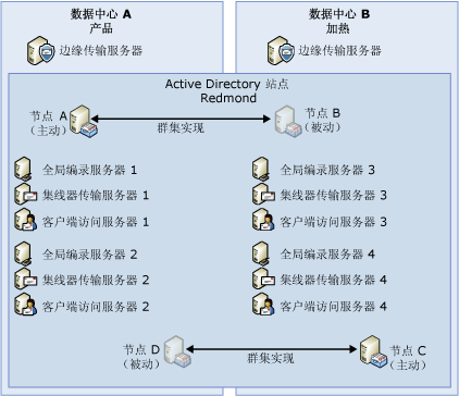 生产：生产部署（非专用）