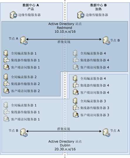 示例生产：热部署（非专用）