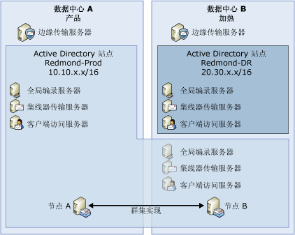 生产：热部署（专用）